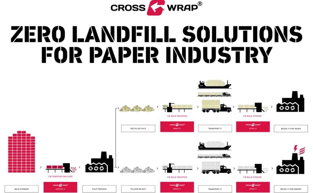 Auf dem Bild: eine Zeichnung Null-Deponie-Lösungen für die Papierindustrie